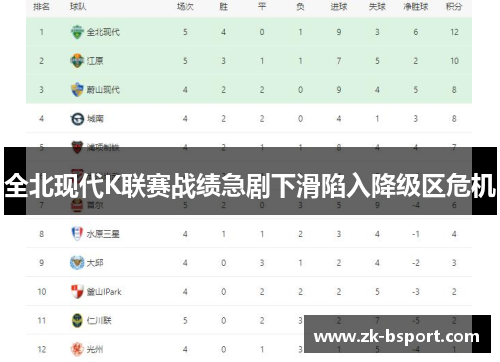 全北现代K联赛战绩急剧下滑陷入降级区危机 全北现代K联赛战绩急剧下滑陷入降级区危机